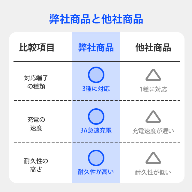 【3in1】充電ケーブル 3A 急速充電 データ転送 1.2m 充電ケーブル Lightning Type-C / iPhone / Android 同時給電可 急速充電器 USB iPhoneケーブル 高耐久 13