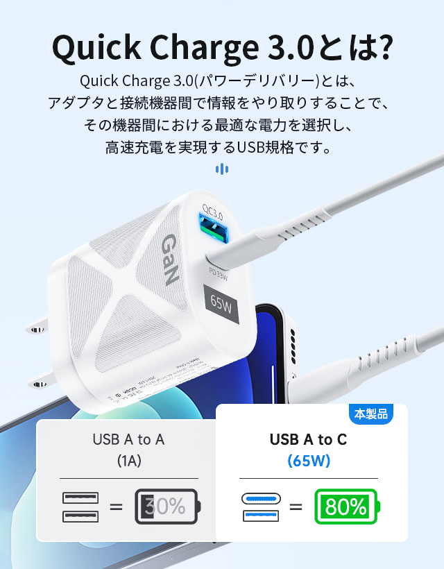 65W GaN 急速充電器 USB-C PD対応 ACアダプター 2ポート同時充電 PSE認証 QC3.0対応 コンパクト ケーブル付き 7